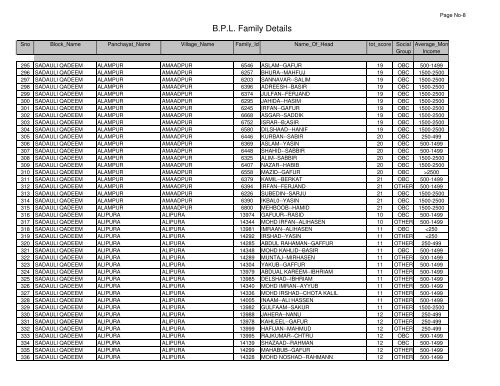 B.P.L. Family Details - Saharanpur