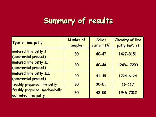 Rheological properties of lime putty of lime putty