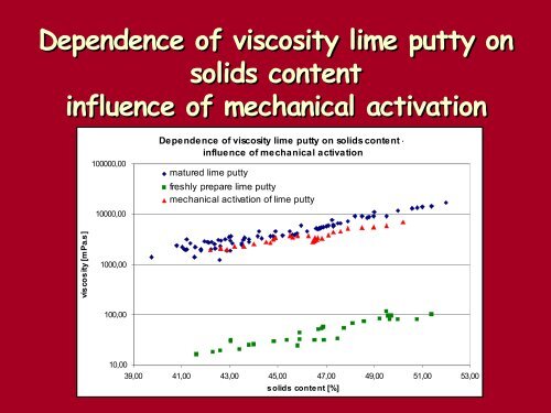 Rheological properties of lime putty of lime putty