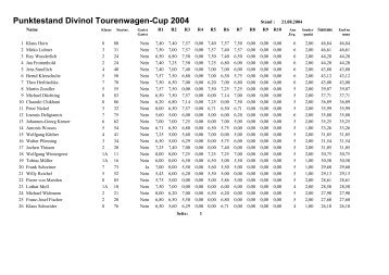 Punktestand Divinol Tourenwagen-Cup 2004 - Cybase