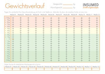 INSUMED Tabelle: Gewichtsverlauf