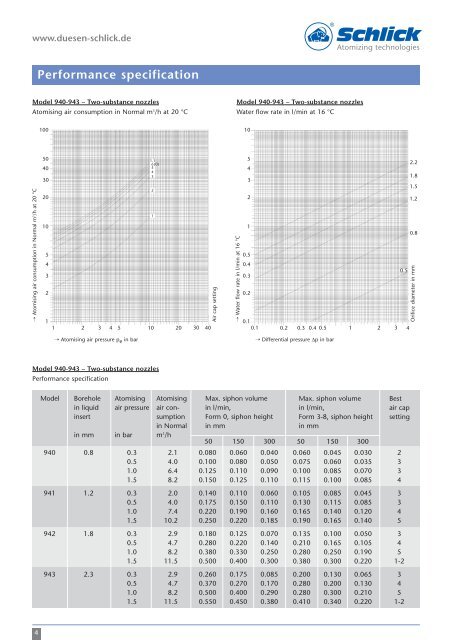 Schlick Series 940-943 Two-Substance Nozzles - DÃ¼sen-Schlick ...