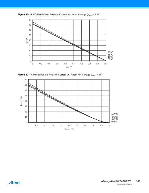 Figure 32-16. I/O Pin Pul