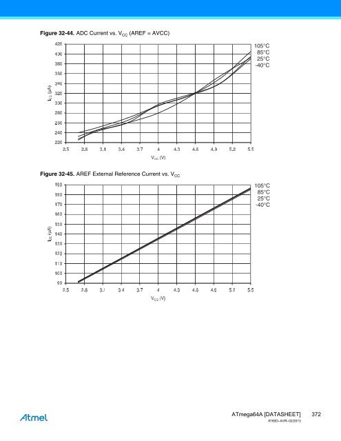 Figure 32-44. ADC Current