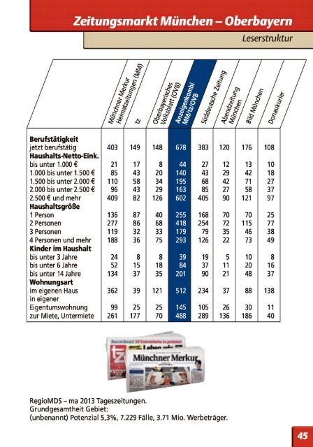 Wirtschaftsraum Muenchen-Oberbayern