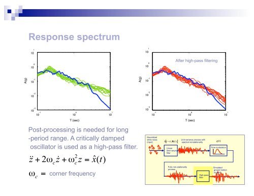 Simulation of Synthetic Ground Motions for Specified Earthquake ...