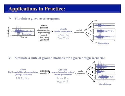 Simulation of Synthetic Ground Motions for Specified Earthquake ...