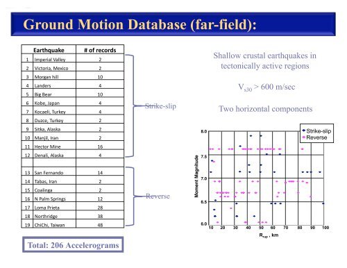 Simulation of Synthetic Ground Motions for Specified Earthquake ...