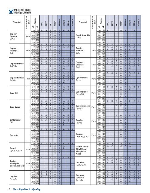 Chemical Resistance Guide - FineMech