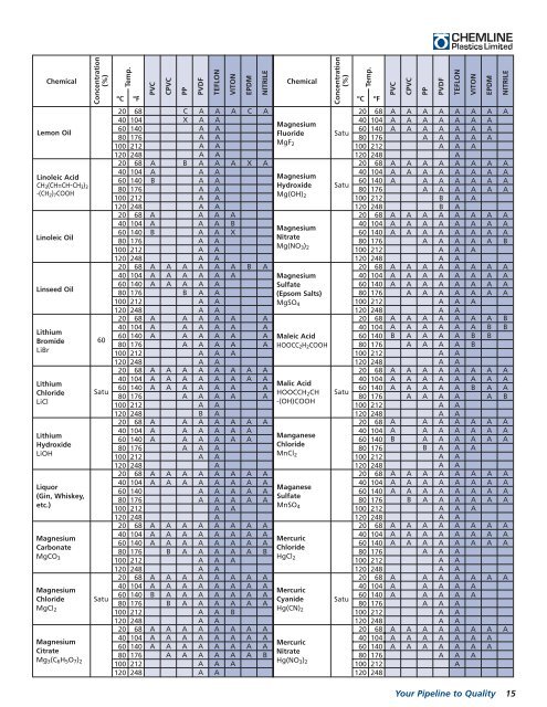 Chemical Resistance Guide - FineMech