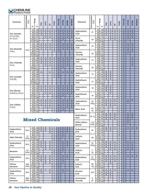 Chemical Resistance Guide - FineMech