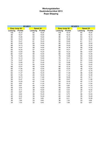 Wertungstabellen Gauki 13 - Turngau Feldberg