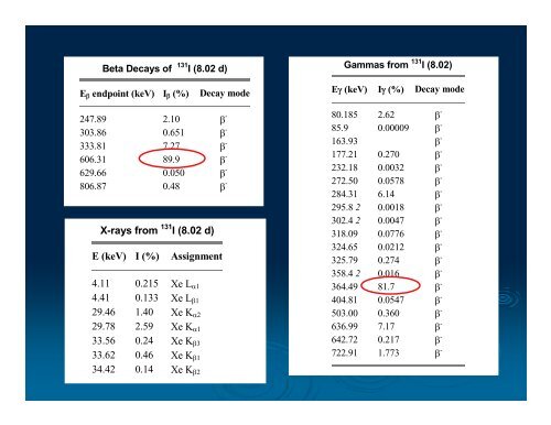 I 131 Decay Chart