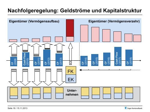 Nachfolgeplanung im Unternehmen - ZTV