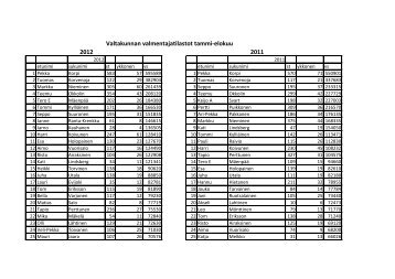 Valtakunnan valmentajatilastot tammi-elokuu 2012 2011 - Hippos
