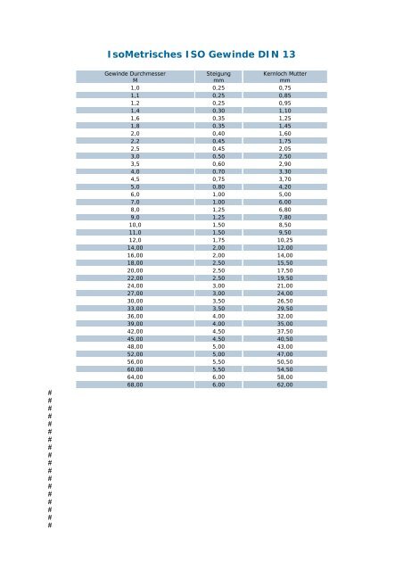 IsoMetrisches ISO Gewinde DIN 13