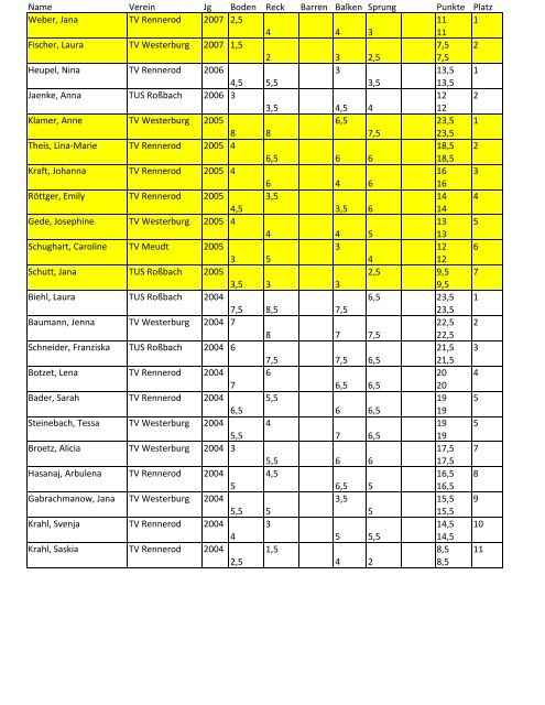 Name Verein Jg Boden Reck Barren Balken Sprung Punkte Platz ...
