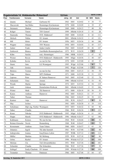 Ergebnisliste 14. Hiddestorfer RÃ¼benlauf 5,0 km - RÃ¼benlauf des ...