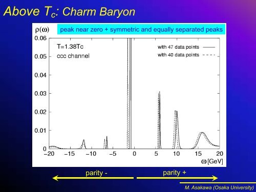 Baryonic Spectral Functions at Finite Temperature - Physics