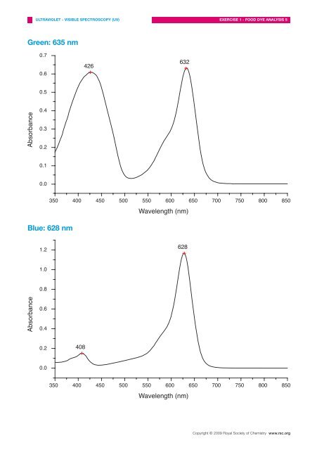 Spectroscopy in a Suitcase - Royal Society of Chemistry