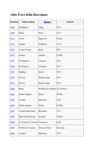 Albo d'oro della Barcolana - Comet285.it