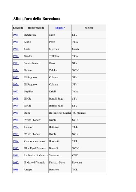 Albo d'oro della Barcolana - Comet285.it