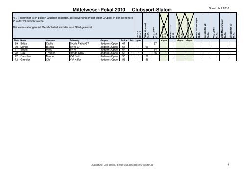 Mittelweser-Pokal 2010 Clubsport-Slalom