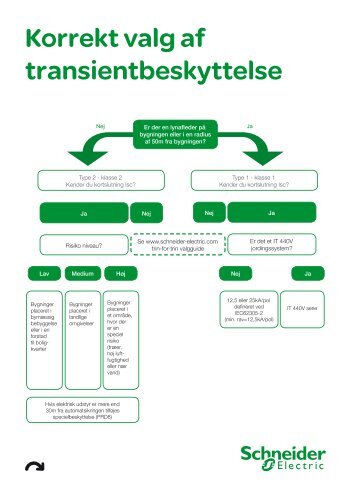 Korrekt valg af transientbeskyttelse - Schneider Electric