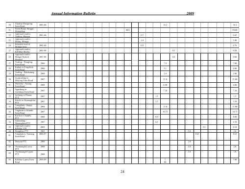 Annual Bulletin 2009 - Ministry of Works and Human Settlement