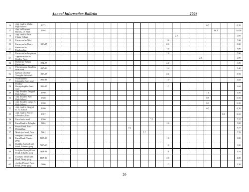 Annual Bulletin 2009 - Ministry of Works and Human Settlement