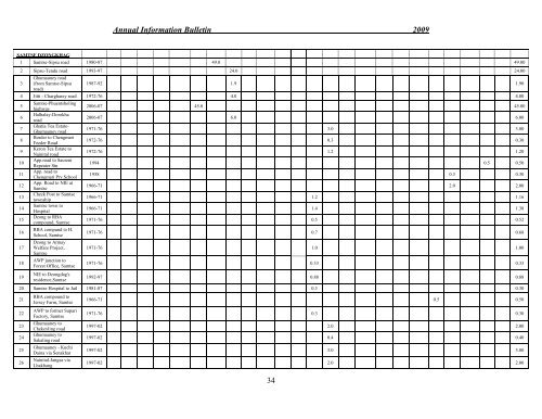 Annual Bulletin 2009 - Ministry of Works and Human Settlement