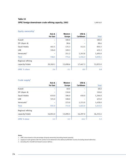 2002 - OPEC