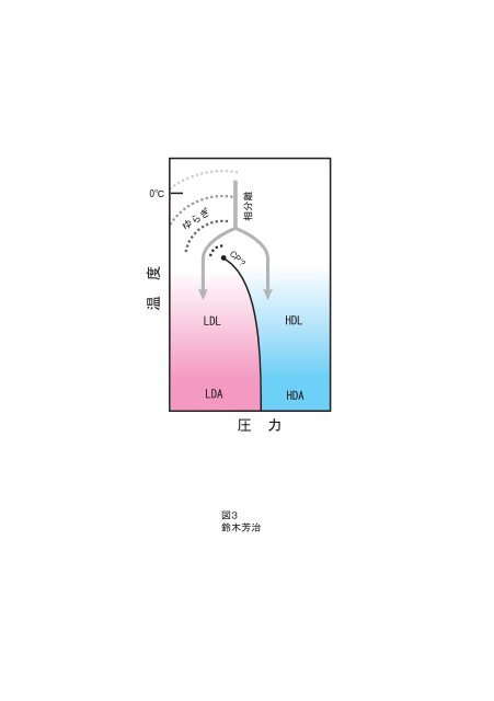 水のポリアモルフィズムと今後の展望 - 物質・材料研究機構