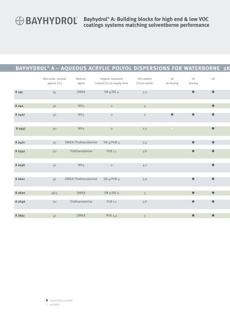 BAYHYDROL® A – AQUEOUS ACRYLIC ... - Bayercoatings.com