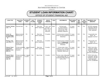 STUDENT LOAN INFORMATION CHART - UT Southwestern