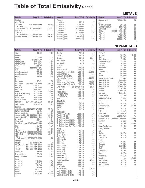 Table of Total Emissivity