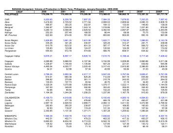 BANANA (bungulan): Volume of Production in Metric Tons ... - pcaarrd