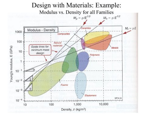 Materials Selection for Energy-Efficient Systems