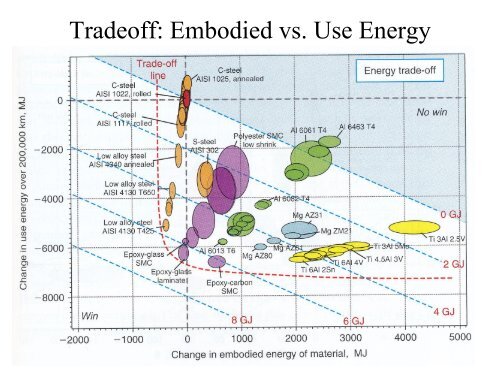 Materials Selection for Energy-Efficient Systems