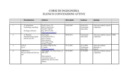 Elenco Delle Convenzioni Di Tirocinio Attive PDF Ingegneria elenco-delle-convenzioni-di-tirocinio-attive-pdf-ingegneria