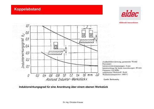 Einführung in das induktive Erwärmen Dr. Christian Krause - eldec