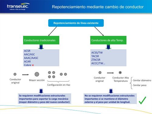 Conductores de alta capacidad