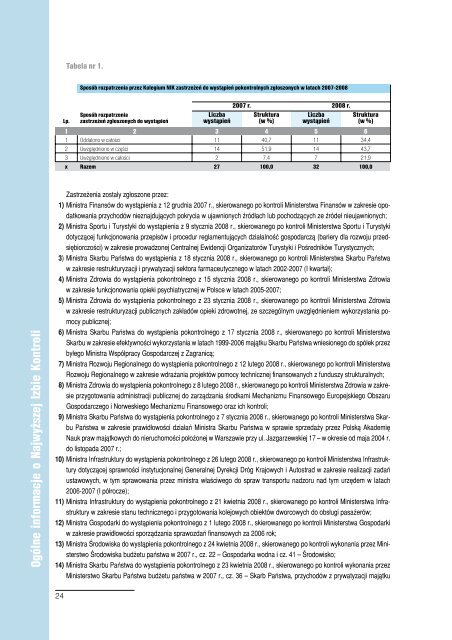 Sprawozdanie z dziaÅalnoÅci NIK w 2008 roku (plik PDF)