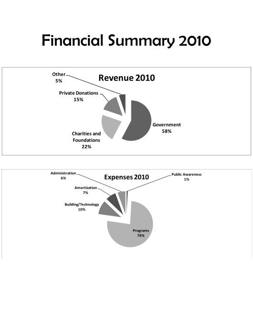 Annual Report 2010 - Resource Assistance for Youth