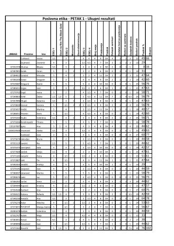 Poslovna etika - PETAK 1 - Ukupni rezultati