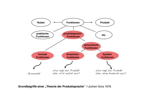 Grundbegriffe einer „Theorie der Produktsprache“