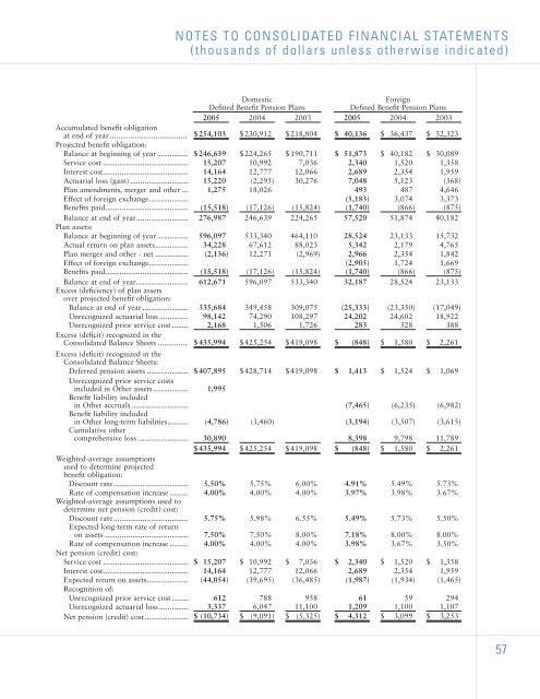 2005 Annual Report - Investor Relations - Sherwin-Williams