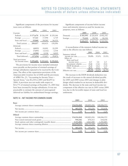 2005 Annual Report - Investor Relations - Sherwin-Williams