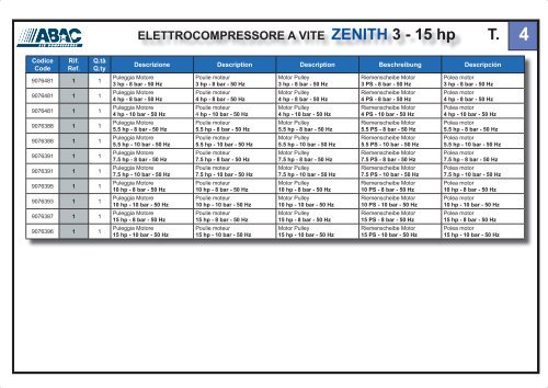 ELETTROCOMPRESSORE A VITE ZENITH 3 - 15 hp - Abac