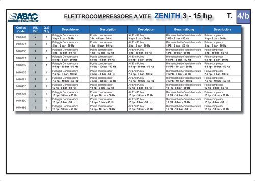 ELETTROCOMPRESSORE A VITE ZENITH 3 - 15 hp - Abac